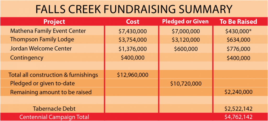 * This Just In: The Mathena Family has generously agreed to fund this portion, thereby completely funding the Mathena Family Event Center and bringing their total giving toward the project to an astounding $7.43 million.